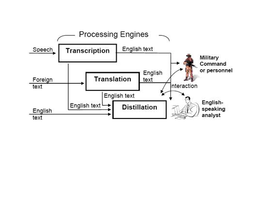 Language Processing