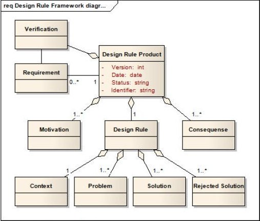 Design rule model