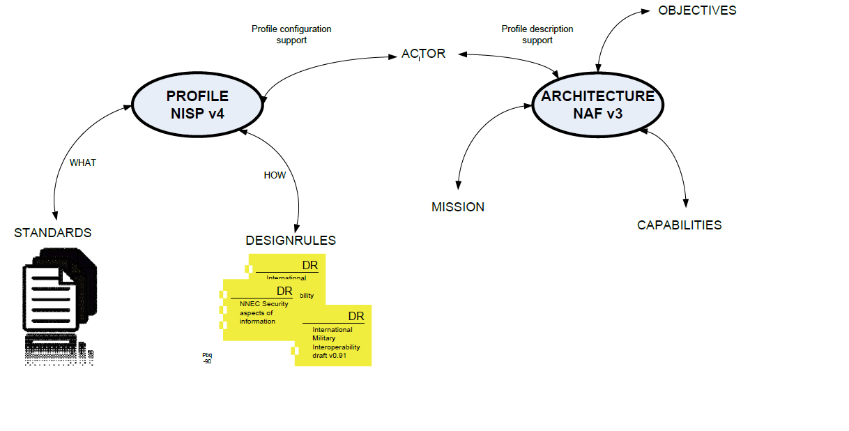 Releationship between NISP objects Profiles, standards and Designrules