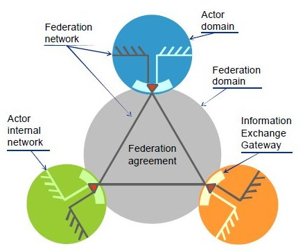 Federation Overview