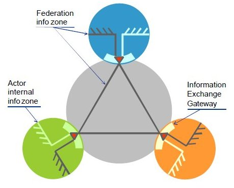 Informationzones in the federation