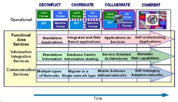 Evolving C3 Requirements and Technology Trends for NNEC
