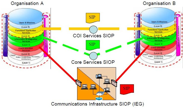 Service Interoperability Points and their relationship to the Overarching Architecture