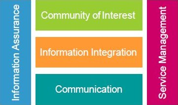 Simplified NNEC Technical Services framework with design rule scope