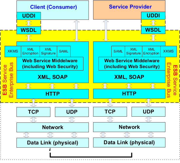 ESB / EMS Layer Model