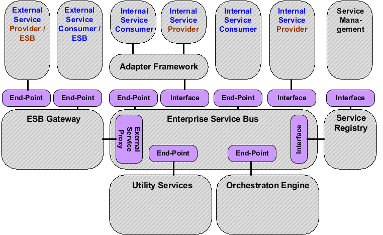 Federation ESB Architecture Overview