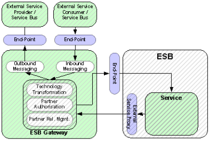 ESB Gateway