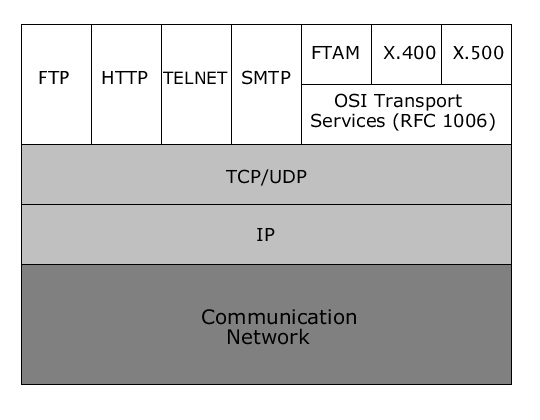 OSI and TCP/IP Applications