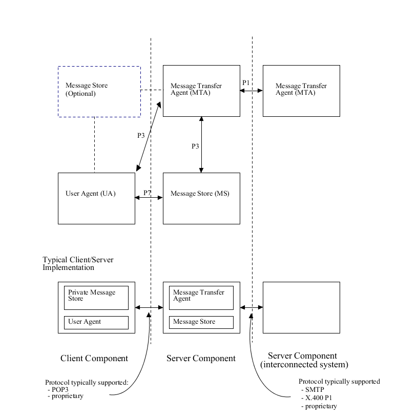 X.400 Functional Model