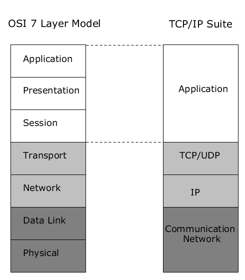 OSI and TCP/IP Protocol Stacks