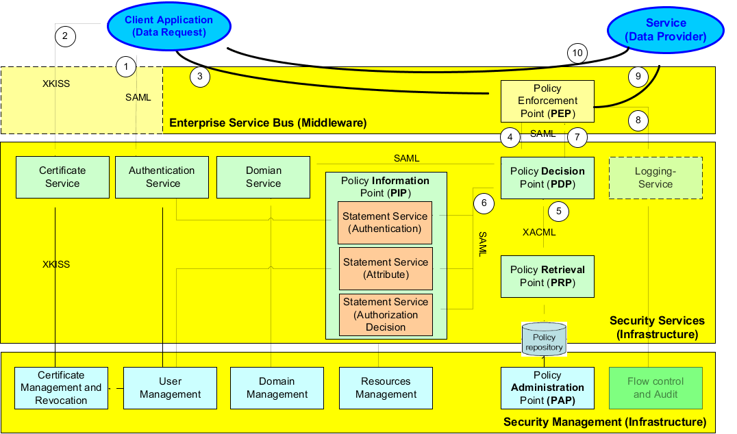 SAML Architecture (Overview)