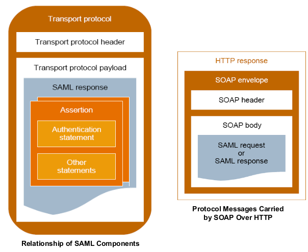 Relationship of SAML Components and Protocol Container