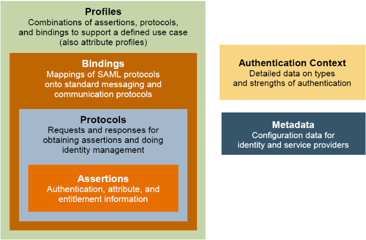 Basic SAML Concepts