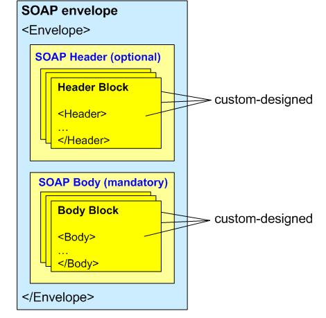 SOAP Message Structure