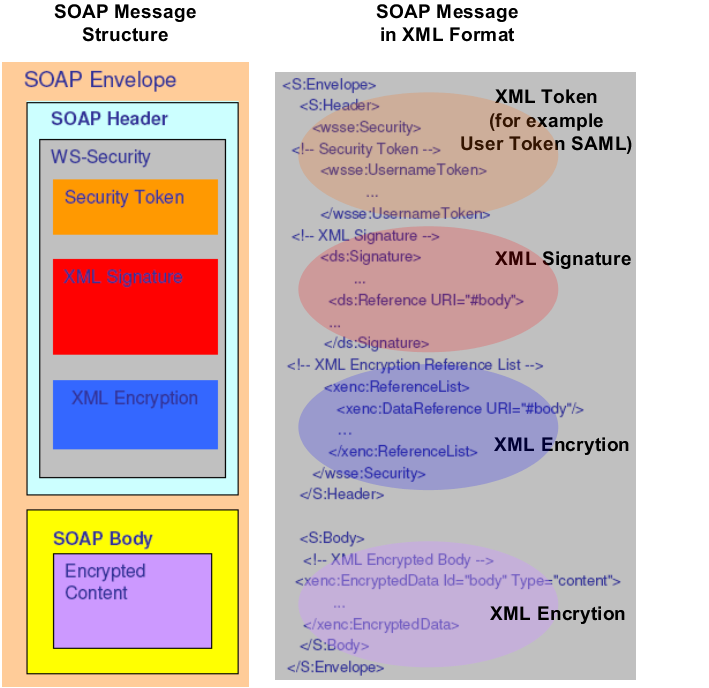 SOAP Security based on XML Encryption & Signature & Token