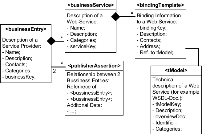 Main extract of the UDDI Data Model