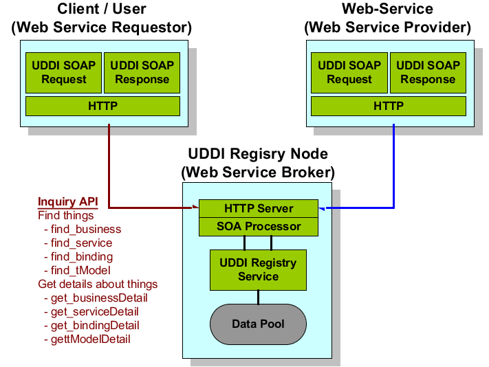 UDDI Overview Architecture based on SOAP