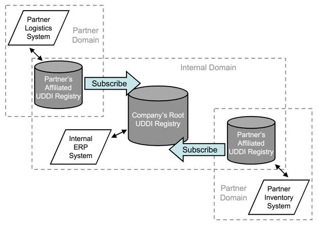 UDDI illustration of Trading Partner Collaboration