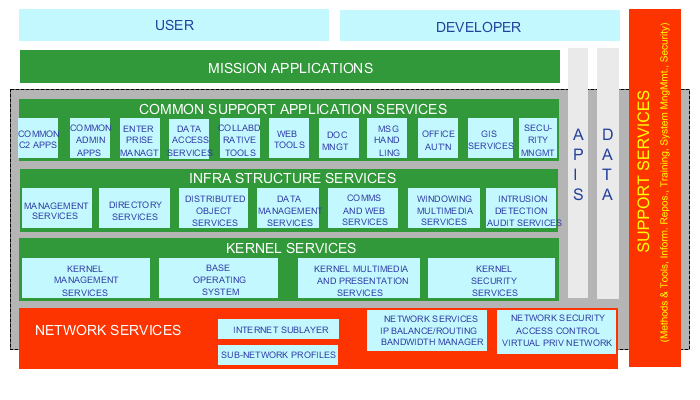 NCOE Component Model