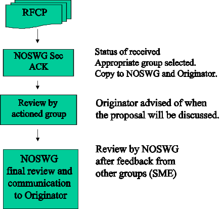 RFCP Handling Process