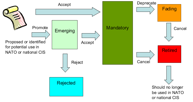 Standards Categories