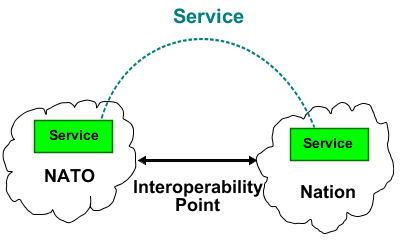 Generic Interoperability Point and Service Interoperability