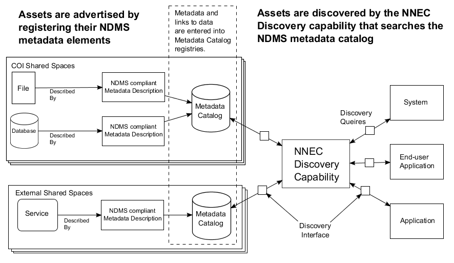 NDMS Usage Conceptual Diagram