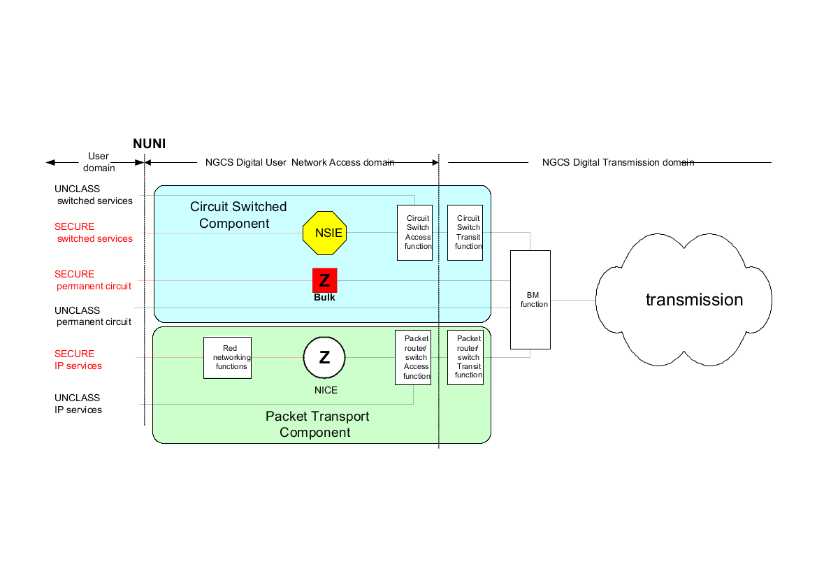 NGCS Digital User-Network Access Reference Configuration