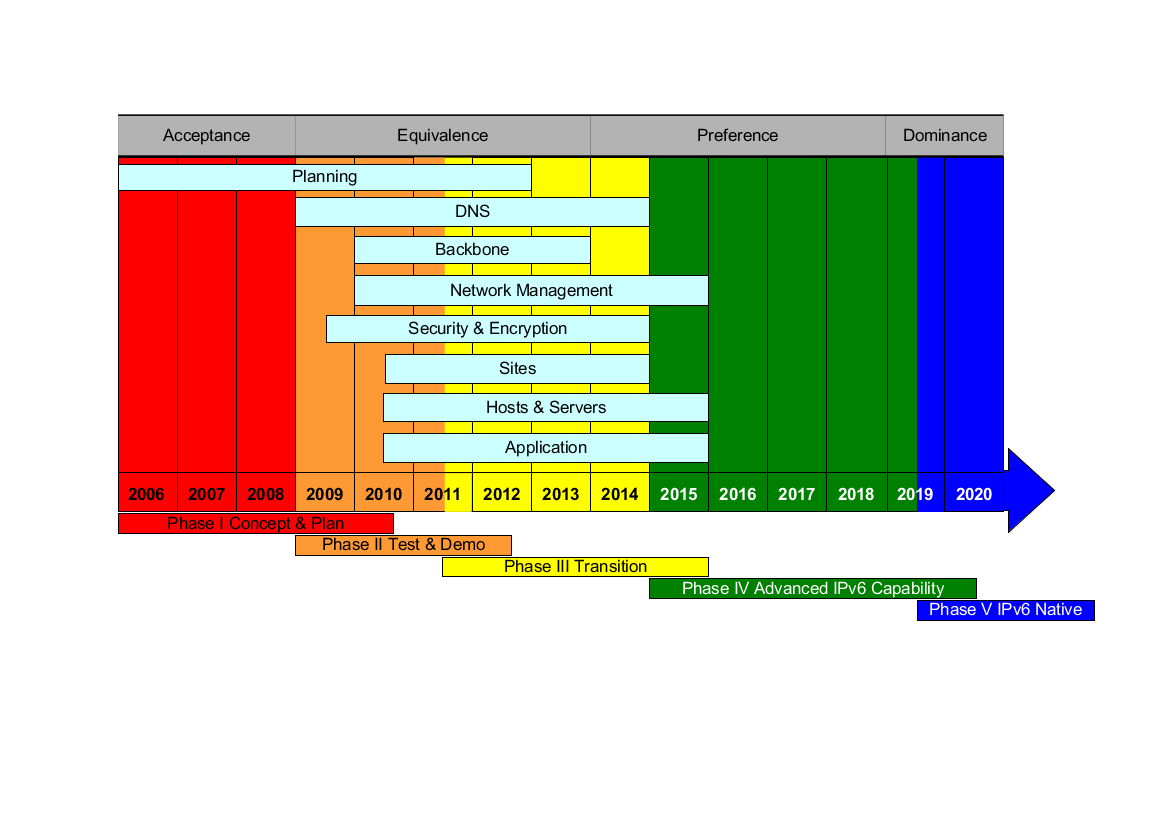 Roadmap to IPv6