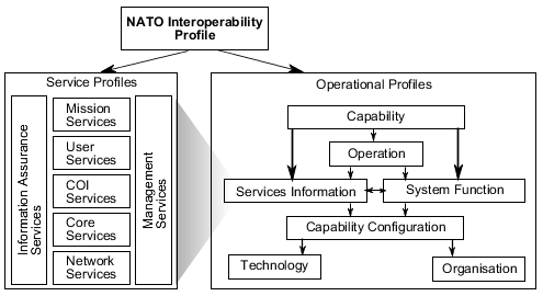 Interoperability Profile Taxonomy