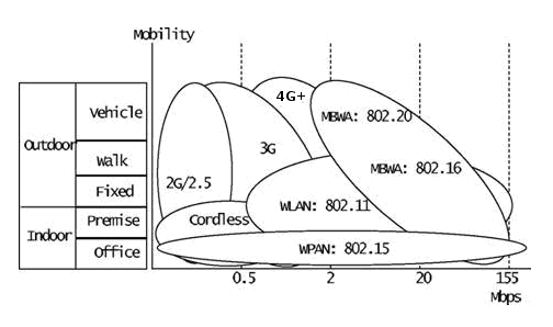 Standards, Mobility, and Data Rates