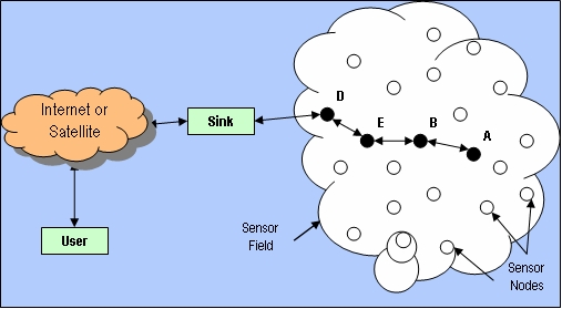 Sensor Field