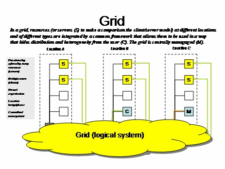 Grid Computing