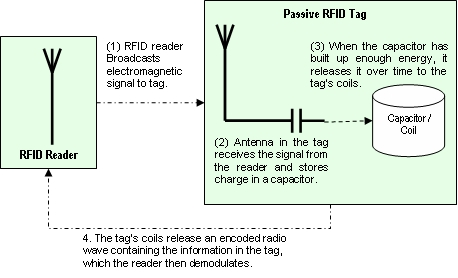 RFID Example