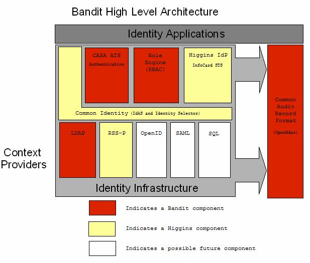 Bandit High Level Architecture