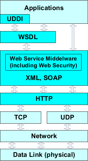 Web Service Architecture – OSI Stack Model