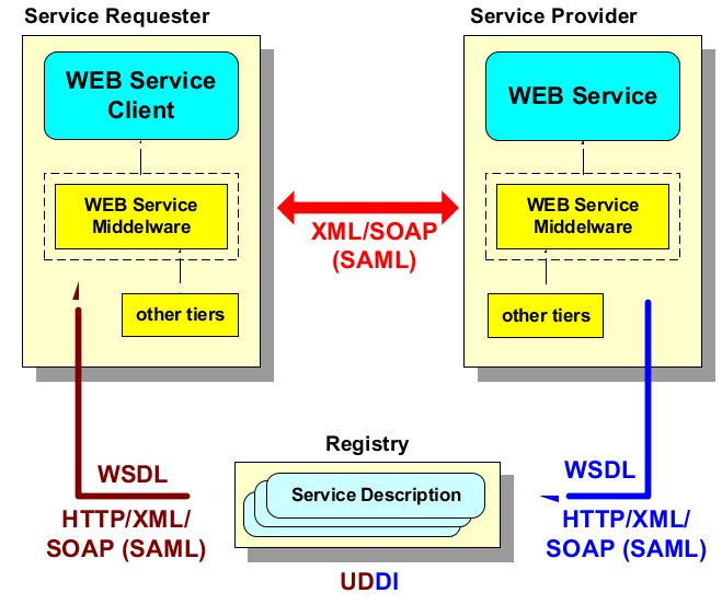 Overview – Internal and External Web Service Architecture