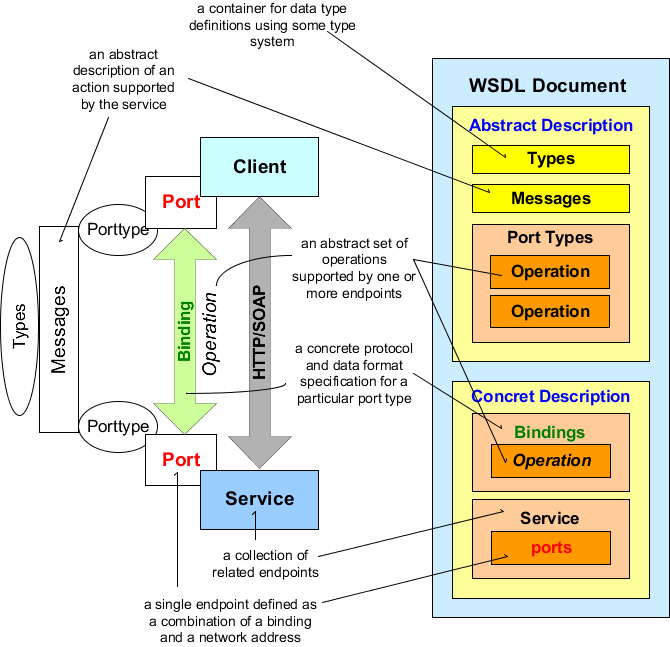 WSDL Document Structure (with usage)