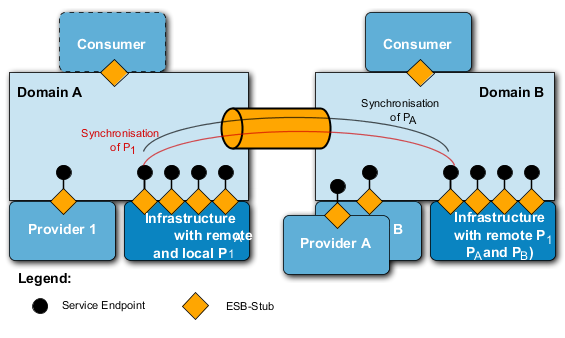 Synchronization of Two Connected Technical Domains