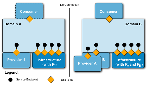 Starting Point of Two Non-connected Technical Domains