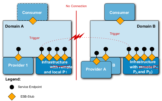 Synchronization of Two Re-separated Technical Domains