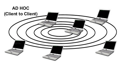 Ad Hoc Networking