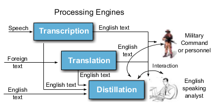 Language Processing