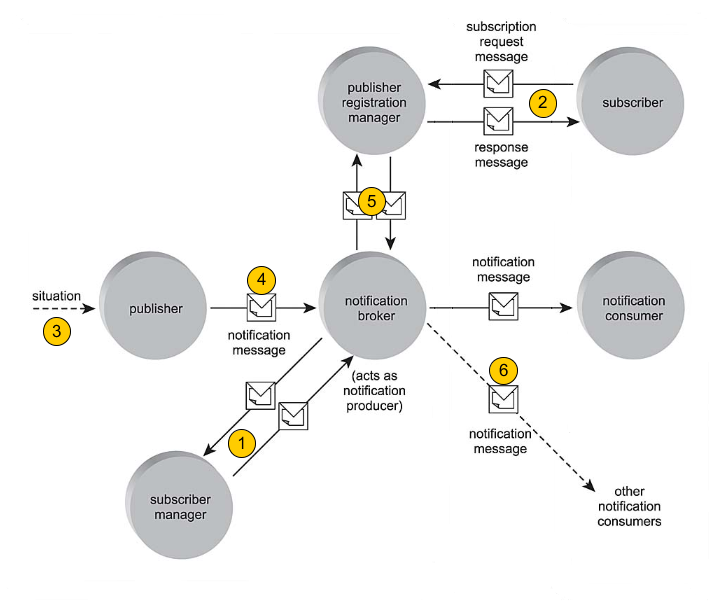 Notification Pattern via Notification Broker