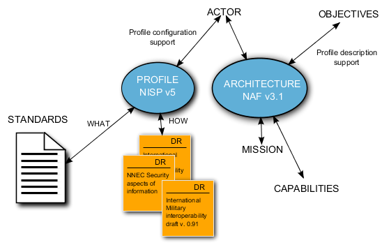 Releationship between NISP objects Profiles, standards and Designrules