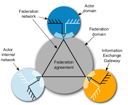 Federation Overview