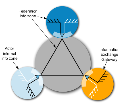 Informationzones in the federation