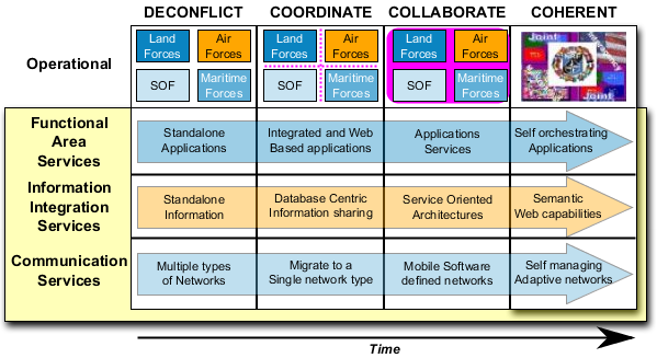 Evolving C3 Requirements and Technology Trends for NNEC