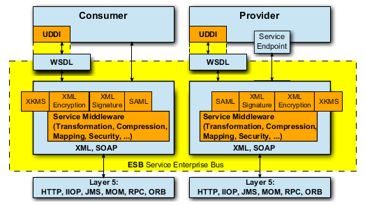 ESB Layer with Standards (excerpt)