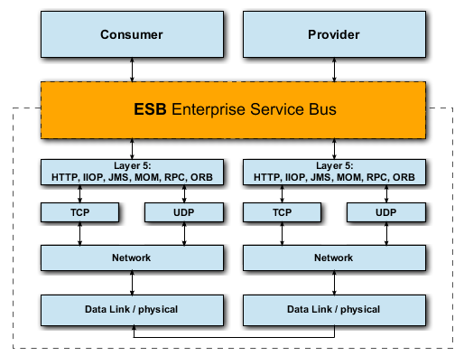 OSI-Layer Model with ESB Allocation